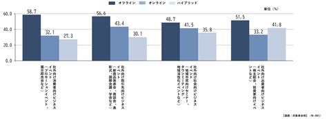 【データ】ビジネスイベント意識調査 Jtb調べ