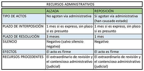 Tipos De Recursos Administrativos