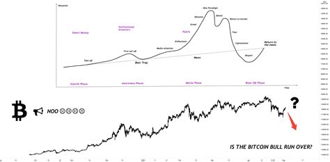 Is The Bitcoin Bull Run Over For Bitstamp Btcusd By Lzr Fx — Tradingview