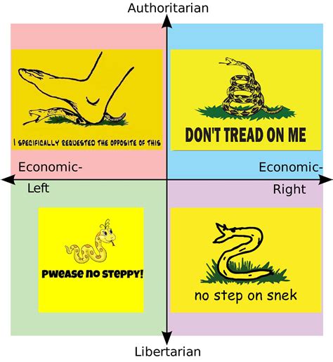 R Politicalcompassmemes Political Compass Know Your Meme