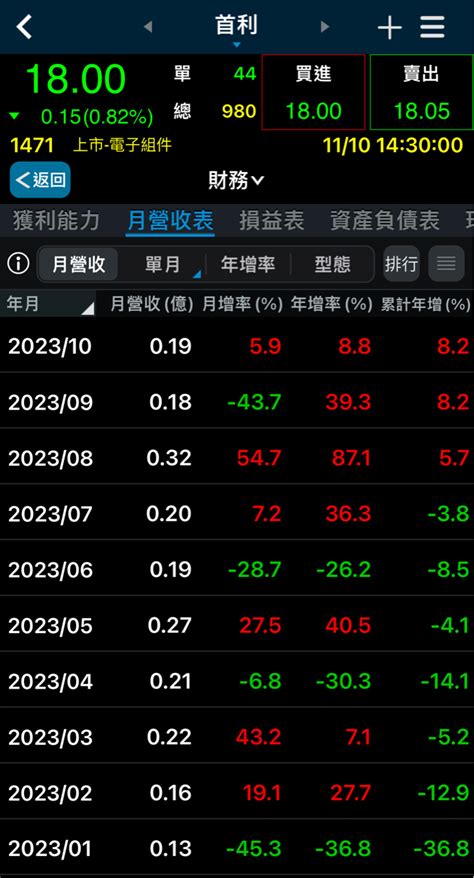 1471 首利 官股近10日買超310張｜cmoney 股市爆料同學會