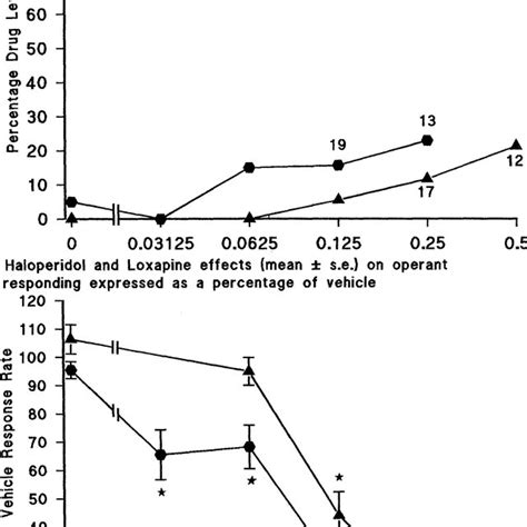 Top Panel Generalization Data For Haloperidol And Loxapine M