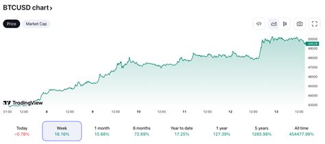 Crypto Fomo Groeit Nu Bitcoin Koers Voorbij K Pumpt Gaat Bitcoin