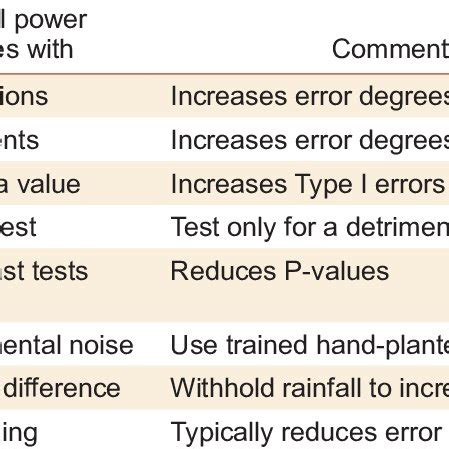 The Probability Of Correctly Rejecting A Null Hypothesis When The Null