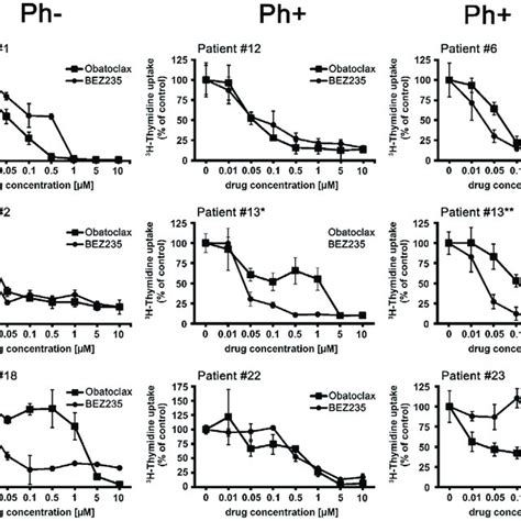 Effects Of Obatoclax And Bez235 On Proliferation Of Primary All Cells Download Scientific