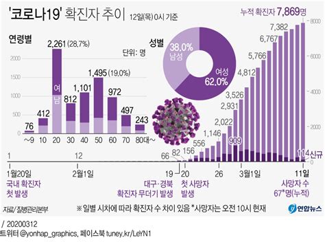 그래픽 코로나19 확진자 추이 연합뉴스