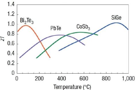 Figure Of Merit Zt Over Temperature For N Type Of Thermoelectric