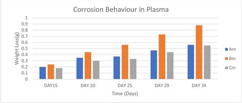 Corrosion Behavior In Plasma Download Scientific Diagram