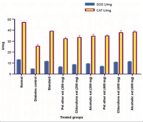 Effect Of Extracts Of A Hookeri On Antioxidant Enzymes Sod And Cat