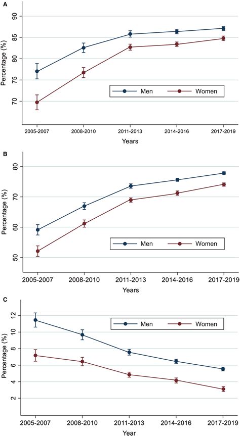 Sex Disparities In Diagnostic Evaluation And Revascularization In