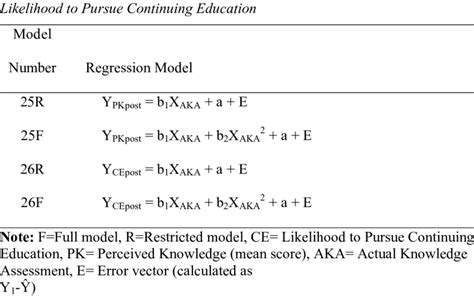 Multiple Linear Regression Models To Analyze The Relationship Between