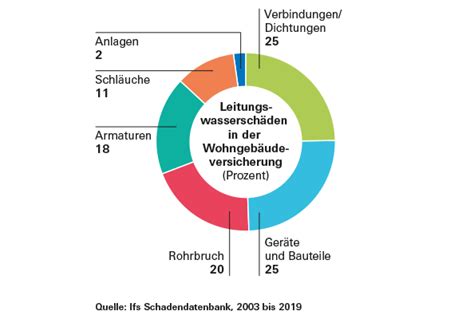 Wasserschaden Welche Versicherung Wann Zahlt Stiftung Warentest