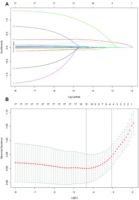 Demographic And Clinical Feature Selection Using The Lasso Binary Download Scientific Diagram