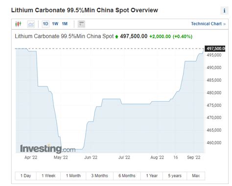 Haplo On Twitter Lithium Carbonate 99 5 Min China Spot