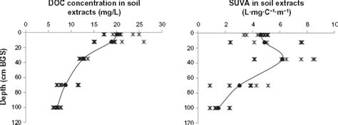 Dissolved Organic Carbon DOC Concentration Left And DOC Specific UV