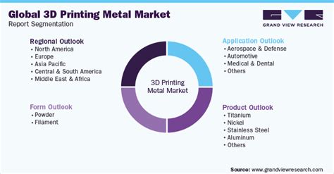 Global 3d Printing Metal Market Size And Trends Report 2030