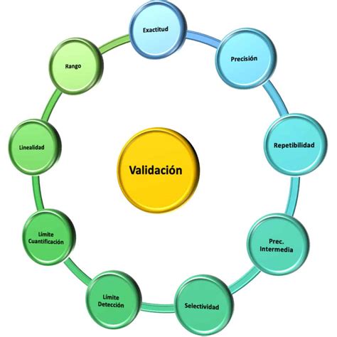 Validación De Métodos Analíticos Grupo Asinfarma Asesoría Industrial