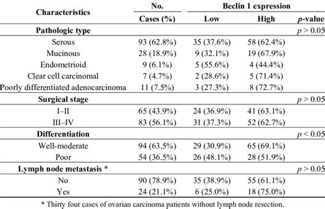 Relationships Between The Expression Of Beclin 1 Protein And