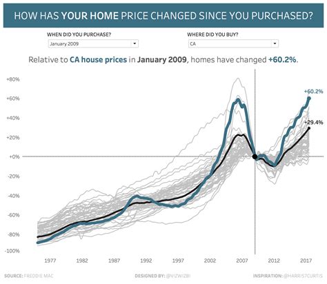 Workout Wednesday How Has Your Home Price Changed House Prices