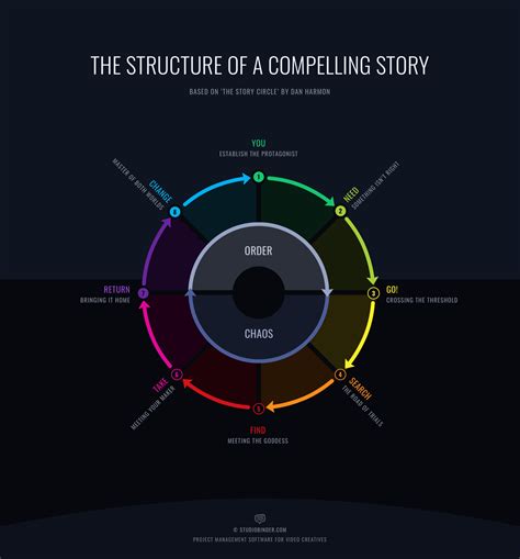 The Power Of Storytelling In Marketing Captivate And Convert