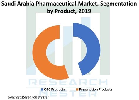 サウジアラビアの医薬品市場調査規模シェアと予測 2020 2028年