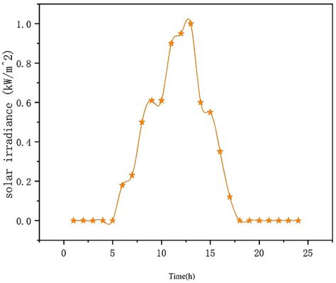 forecast  solar irradiance       scientific