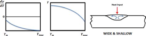 Figure 3 From Modelling Of Gas Tungsten Arc Welding Pool Under