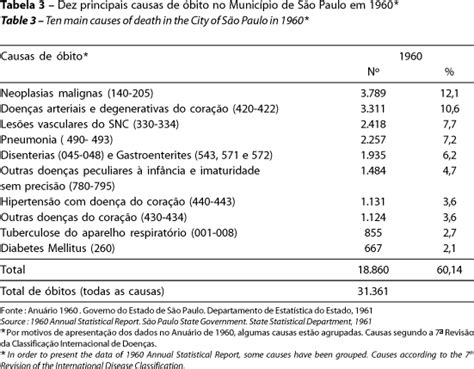 Scielo Brasil A Mortalidade Por Doen As Infecciosas No In Cio E No