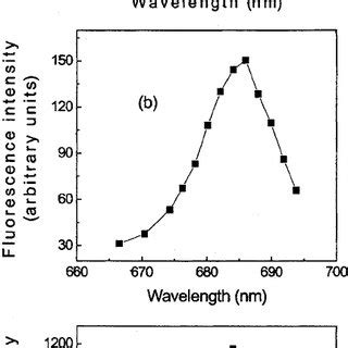 Energy Level Diagram Of Tm 3 And Nd 3 Ions With Indication Of The