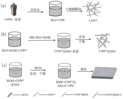 一种硫酸钙晶须复合二氧化硅超疏水涂层材料及其制备方法和应用与流程