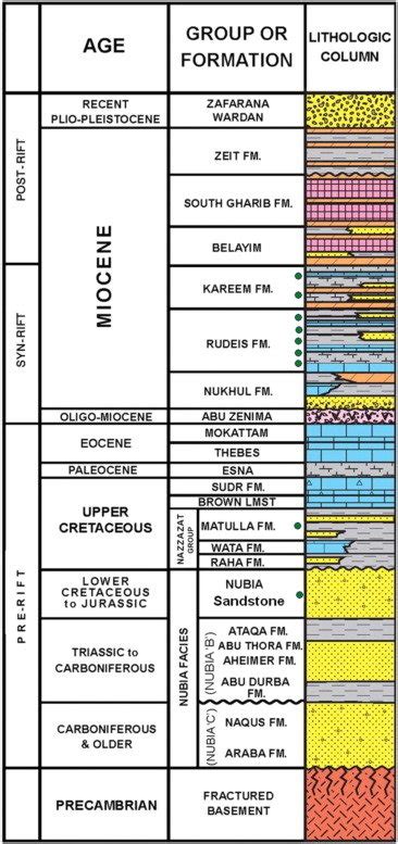 Generalized Stratigraphic Column Of The Southern Gulf Of Suez Egypt