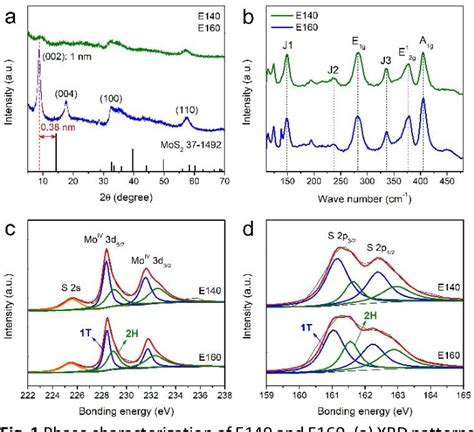 Figure 1 From MoS2 Nanosheets With Expanded Interlayer Spacing For