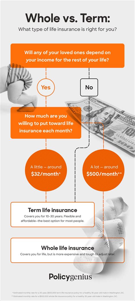 Term Vs Whole Life Insurance Policygenius