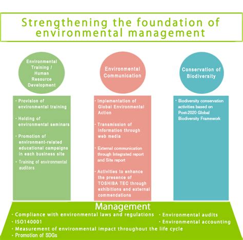 Promoting Environmental Management Harmonized With Business Operations