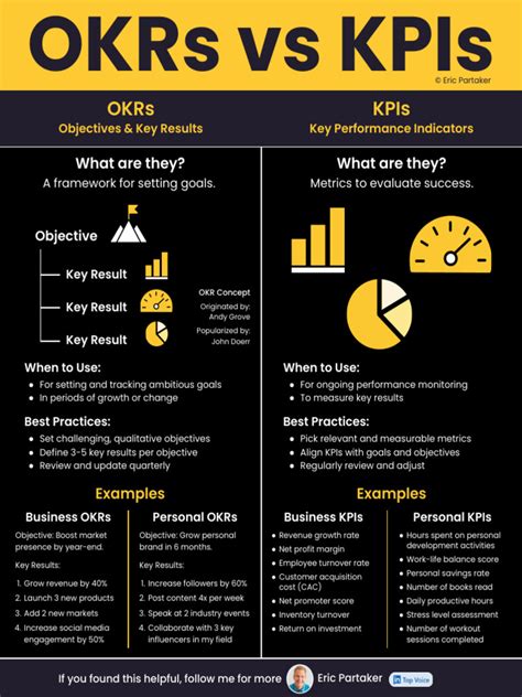 Okrs Vs Kpis By Eric Partaker Pdf Performance Indicator Private Sector