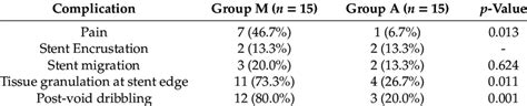 Stent-related complications in both groups. | Download Scientific Diagram