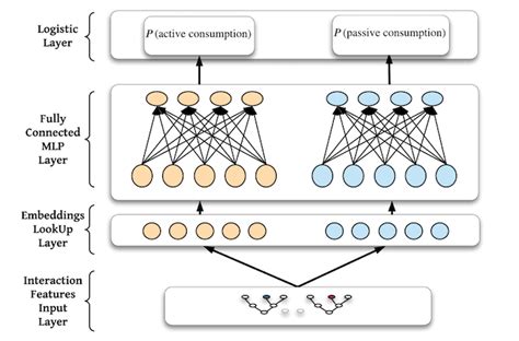 Homepage Feed Multi Task Learning Using TensorFlow LaptrinhX News