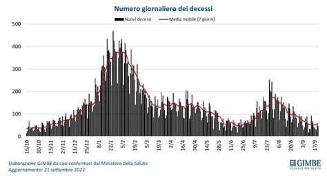 Covid Si Rialza La Curva Dei Contagi Ma Diminuiscono Morti E Ricoveri