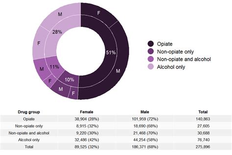 Adult Substance Misuse Treatment Statistics 2020 To 2021 Report Govuk