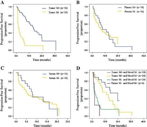 Progression Free Survival Pfs Curves For 68 Patients Treated With