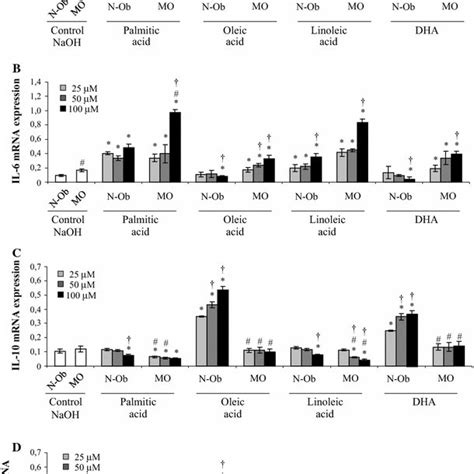 Effect Of Palmitic Oleic Linoleic And Docosahexaenoic Dha Acids On