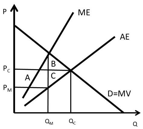 Chapter 3 Monopoly And Market Power The Economics Of Food And Agricultural Markets