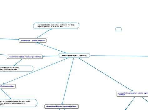 Pensamiento Matematico Mind Map