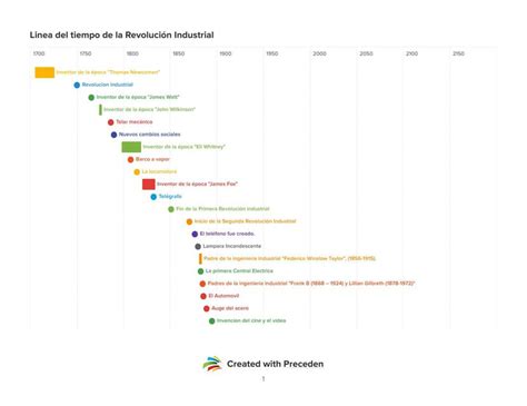 Línea del Tiempo de la Revolución Industrial uDocz