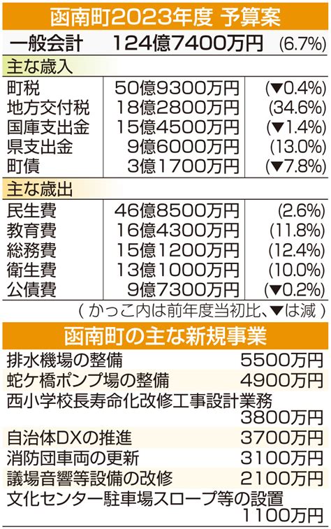 函南町予算案 一般会計124億円 利便性向上へ改革｜あなたの静岡新聞