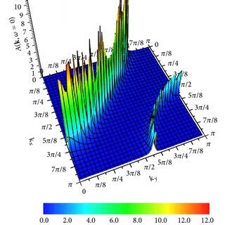 Color online Spectral function at the chemical potential A k ω