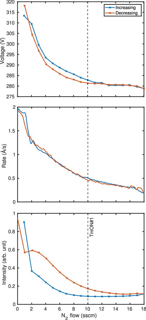 Hysteresis Curves Of Tm Metal Target Under The Flow Of N 2 From Top