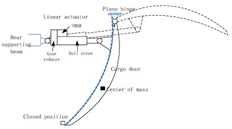 Actuators Free Full Text A Hybrid Control Strategy For A Pmsm Based Aircraft Cargo Door Actuator