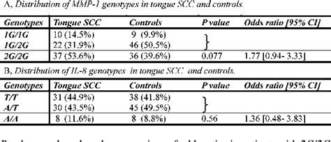 Table From A Single Nucleotide Polymorphism In The Matrix