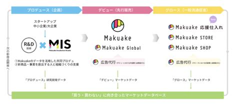 マクアケ、株式会社ドリップとの資本提携のお知らせ 〜インフルエンサー企画によるものづくりを積極的に支援〜｜株式会社マクアケのプレスリリース